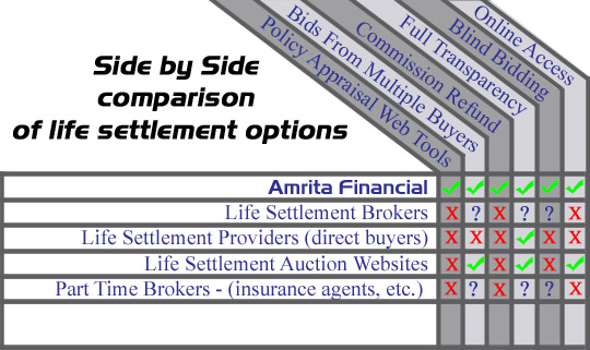 Life Settlement Companies Chart